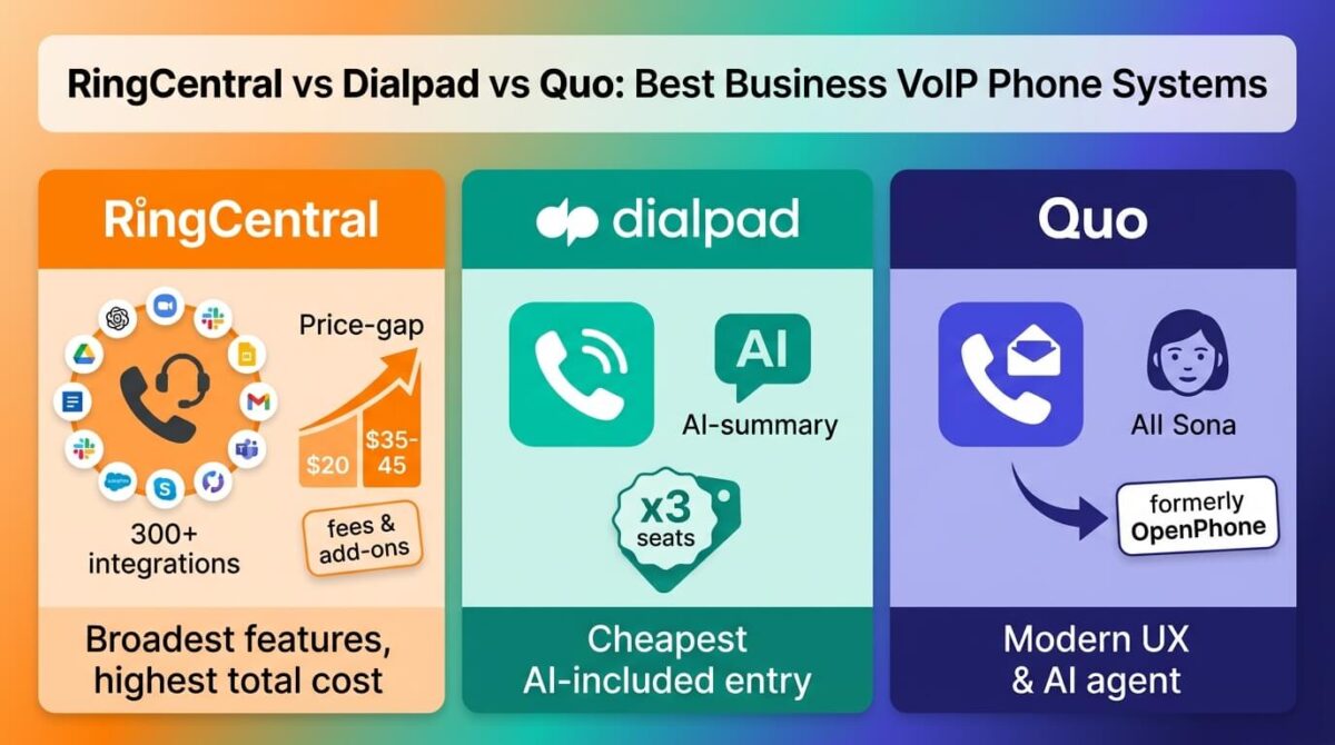 RingCentral, Dialpad, and Quo compared side by side as business VoIP phone systems, showing RingCentral's broad integration ecosystem alongside fees pushing cost well above the advertised rate, Dialpad's AI call summaries included at its cheapest tier alongside a hidden 3-seat minimum on Pro, and Quo's modern interface and Sona AI voice agent under its new name following the 2025 OpenPhone rebrand.