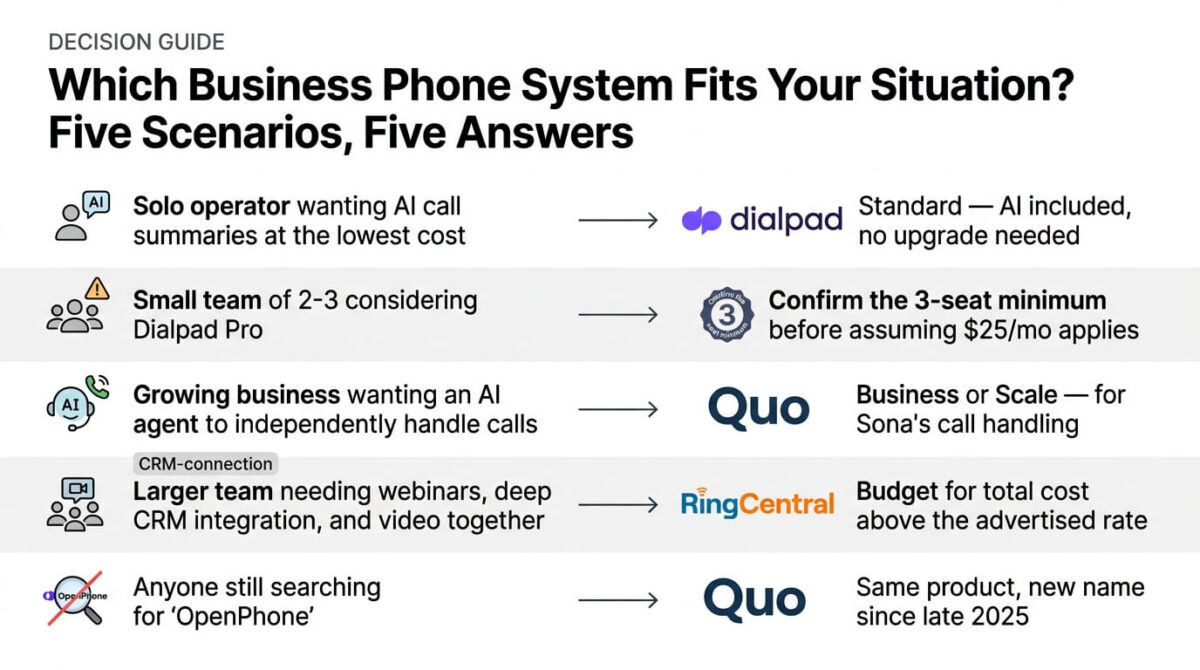 Decision guide matching five business phone system situations to their recommended platform: solo operators wanting low-cost AI to Dialpad Standard, small teams considering Dialpad Pro to confirming its seat minimum first, businesses wanting an independent AI call agent to Quo Business or Scale, larger teams needing webinars and CRM integration to RingCentral, and anyone searching "OpenPhone" to Quo under its current name.