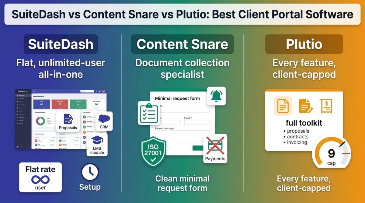 SuiteDash, Content Snare, and Plutio compared side by side as client portal software, showing SuiteDash's dense feature set with flat unlimited-user pricing and slower setup, Content Snare's narrow document collection scope with ISO 27001 certification and no payments or contracts, and Plutio's full toolkit at every tier gated by a 9-active-client cap on its entry plan.