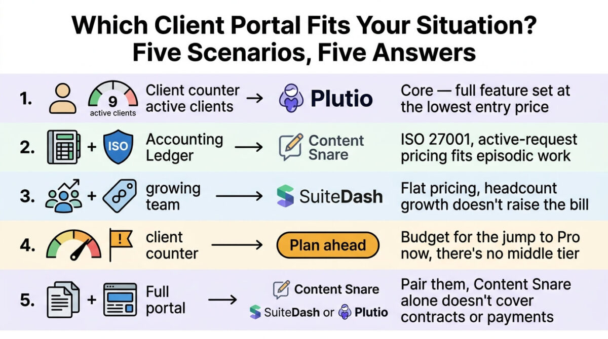 Decision guide matching five client portal situations to their recommended setup: solo freelancers under 9 clients to Plutio Core, accounting firms needing document collection to Content Snare, growing agencies adding team members to SuiteDash, freelancers nearing 10 clients on Plutio to budget for Pro in advance, and businesses needing both document collection and a full portal to pair Content Snare with SuiteDash or Plutio.