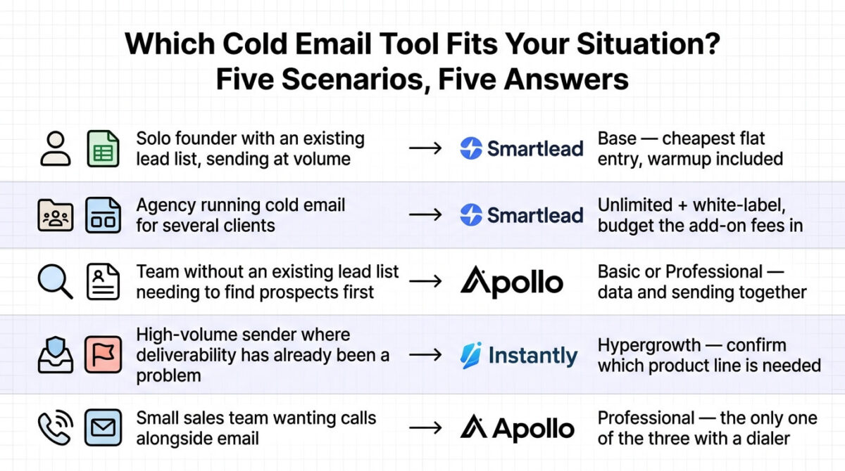 Decision guide matching five cold email outreach situations to their recommended tool: solo founders with an existing list to Smartlead Base, agencies running multiple clients to Smartlead Unlimited with white-label, teams without a lead list to Apollo Basic or Professional, high-volume senders prioritizing deliverability to Instantly Hypergrowth, and small sales teams wanting calls alongside email to Apollo Professional.