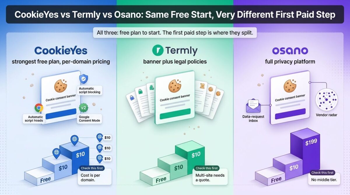 CookieYes, Termly, and Osano compared side by side as cookie consent tools, each shown as a consent banner above a price staircase from a free plan, with CookieYes and Termly stepping up by $10 and Osano's first paid step towering at $199.
