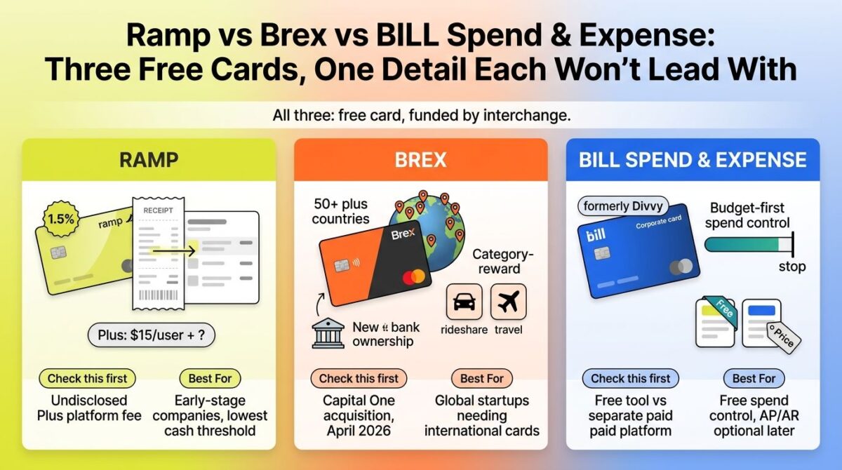 Ramp, Brex, and BILL Spend & Expense compared side by side as corporate card platforms, showing Ramp's card with a 1.5 percent cash back badge and an undisclosed platform fee question mark, Brex's card over a globe of country pins with a bank building icon, and BILL's card beside a budget bar with a hard stop line and a formerly Divvy badge.