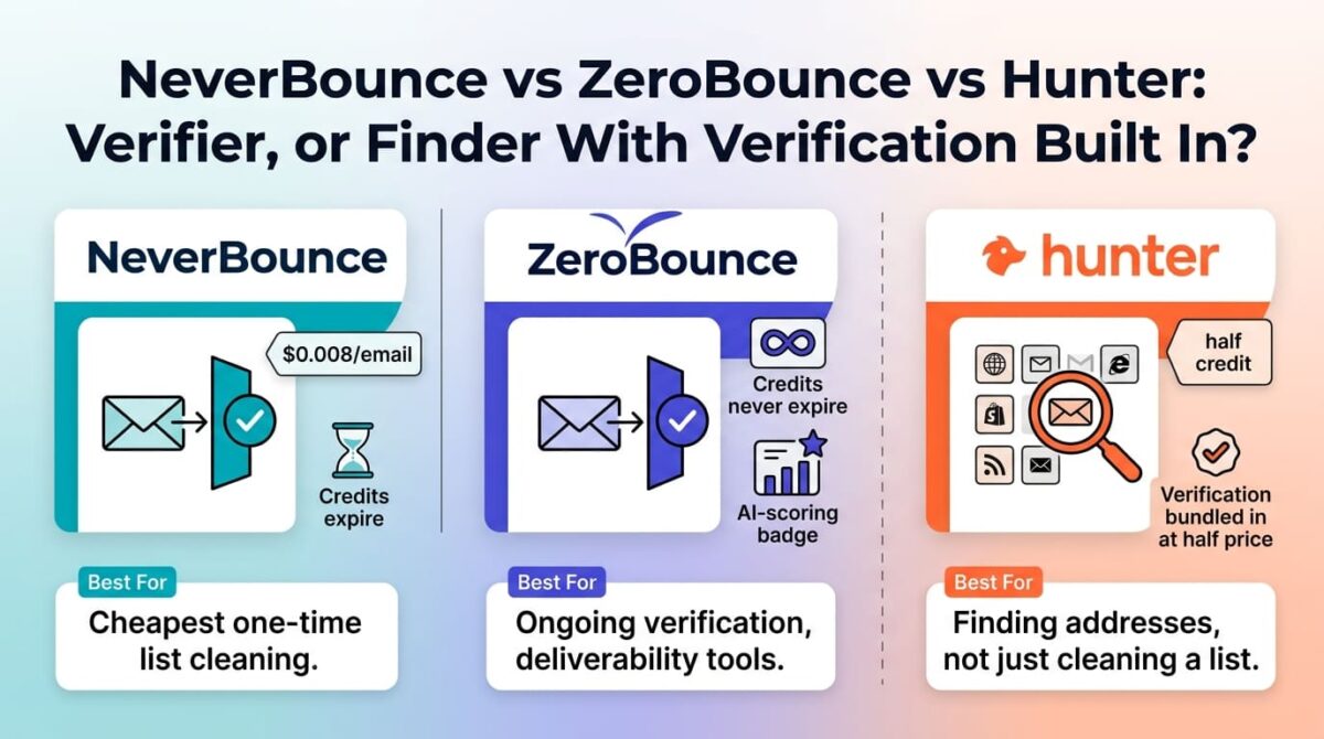 NeverBounce, ZeroBounce, and Hunter compared side by side as email verification tools, showing NeverBounce's email passing through a verification gate with an expiring-credit icon, ZeroBounce's verification gate with a non-expiring credit badge and AI scoring icon, and Hunter set apart on the right with a magnifying glass finding an email address plus a half-price verification badge.
