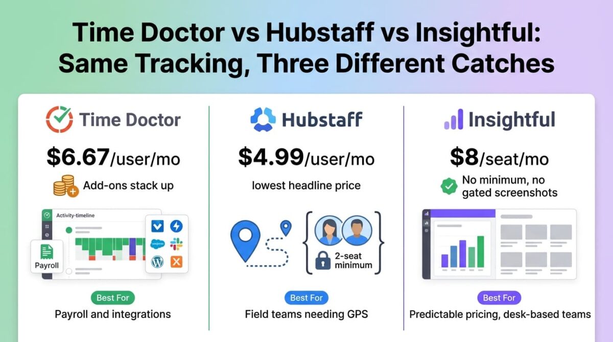Time Doctor, Hubstaff, and Insightful compared side by side as employee monitoring tools, showing Time Doctor's activity dashboard with a stack of add-on costs, Hubstaff's GPS route map with a two-seat minimum badge and the lowest headline price, and Insightful's clean analytics dashboard with a no-minimum checkmark.