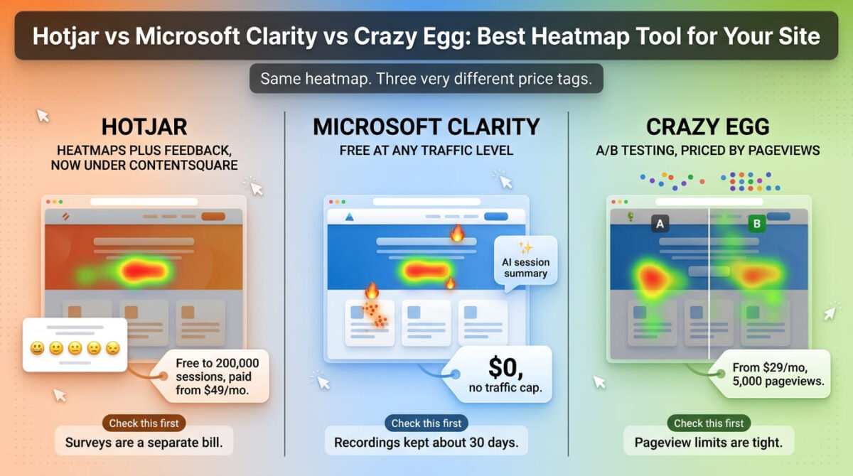 Hotjar, Microsoft Clarity, and Crazy Egg compared side by side as heatmap tools, each showing a website page with a red-to-green heat overlay, with Clarity's free price tag, Hotjar's paid plans from $49, and Crazy Egg's plans from $29 for 5,000 pageviews.