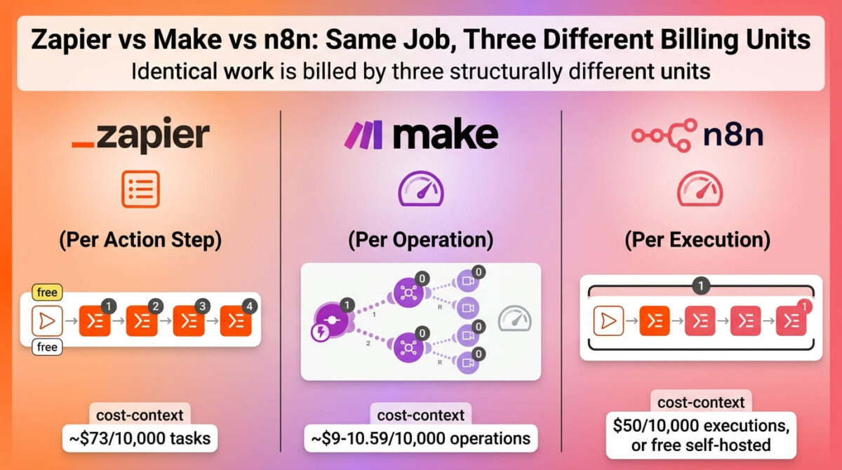 Zapier, Make, and n8n compared side by side as no-code automation tools, showing Zapier's workflow with each of four action steps individually counted, Make's branching scenario builder with operations counted per module, and n8n's entire multi-step workflow bracketed together and billed as a single execution.