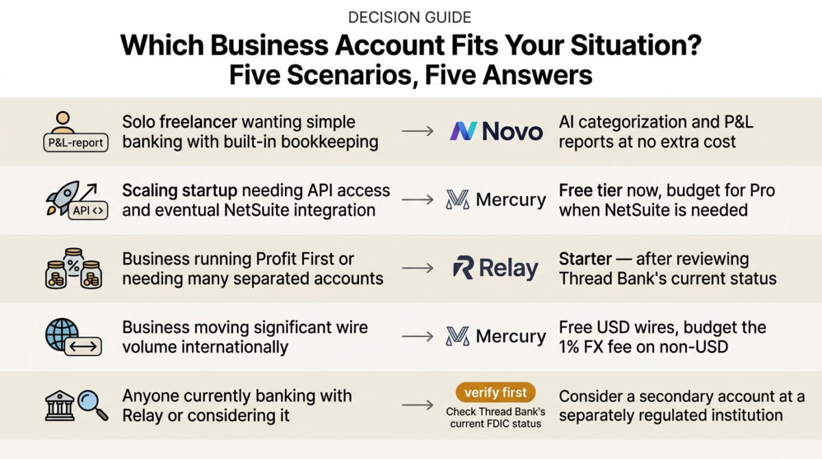 Decision guide matching five business banking situations to their recommended account: solo freelancers wanting built-in bookkeeping to Novo, scaling startups needing API and NetSuite to Mercury, Profit First budgeters to Relay Starter after checking its partner bank, international wire senders to Mercury, and anyone using or considering Relay to verify Thread Bank's current FDIC status and consider a secondary account.