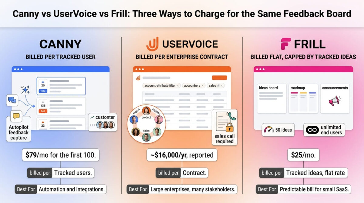Canny, UserVoice, and Frill compared side by side as product feedback tools, showing Canny's feature request board with upvote arrows and an AI capture icon billed per tracked user, UserVoice's enterprise dashboard with stakeholder avatars and a sales-call contract icon, and Frill's bundled ideas, roadmap, and announcements tiles at a flat monthly rate.