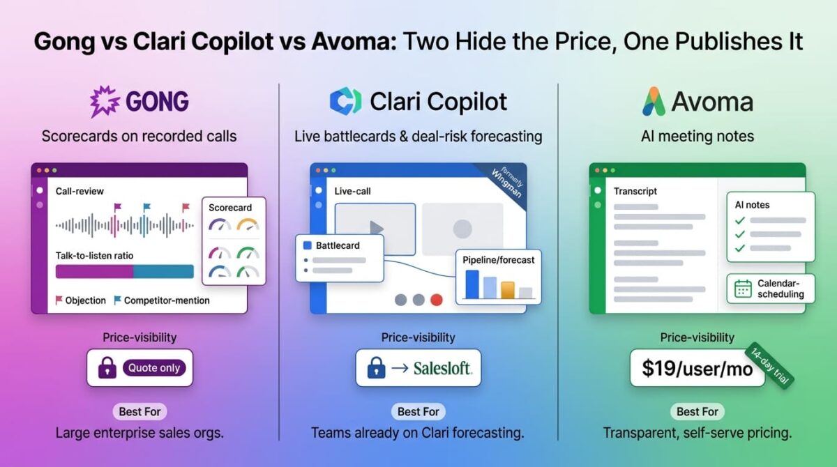 Gong, Clari Copilot, and Avoma compared side by side as sales call intelligence tools, showing Gong's call scorecard with a closed padlock for quote-only pricing, Clari Copilot's live battlecard and deal-risk chart with a closed padlock and Salesloft redirect arrow, and Avoma's AI meeting notes with an open 19 dollar price tag and a 14-day trial ribbon.