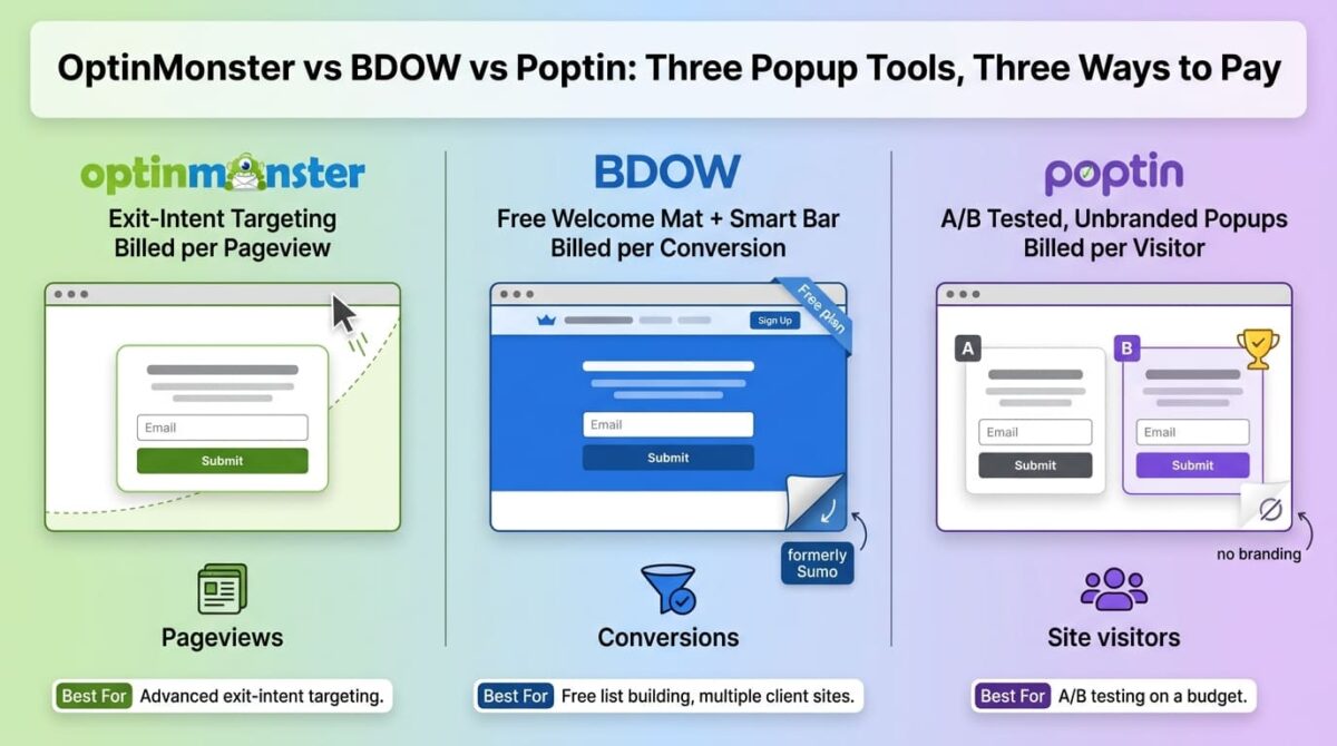 OptinMonster, BDOW, and Poptin compared side by side as popup tools, showing OptinMonster's exit-intent lightbox popup triggered by a cursor leaving the page and billed per pageview, BDOW's free welcome mat and smart bar billed per conversion, and Poptin's A/B tested unbranded popups billed per site visitor.