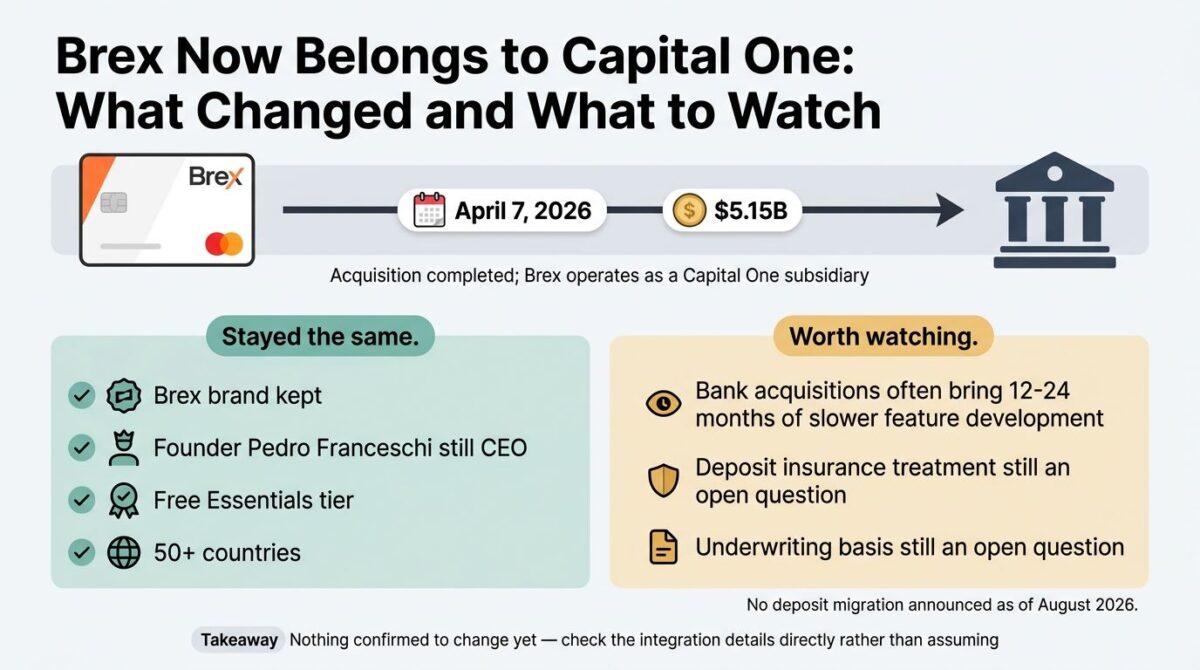 Ramp vs Brex vs BILL Spend & Expense, Ownership change graphic showing a Brex corporate card with an arrow dated April 7, 2026 and a 5.15 billion dollar badge pointing to a Capital One-style bank building, above two panels listing what stayed the same, including the Brex brand, founder CEO, free tier, and 50-plus countries, and what to watch, including slower feature development and open deposit insurance questions.
