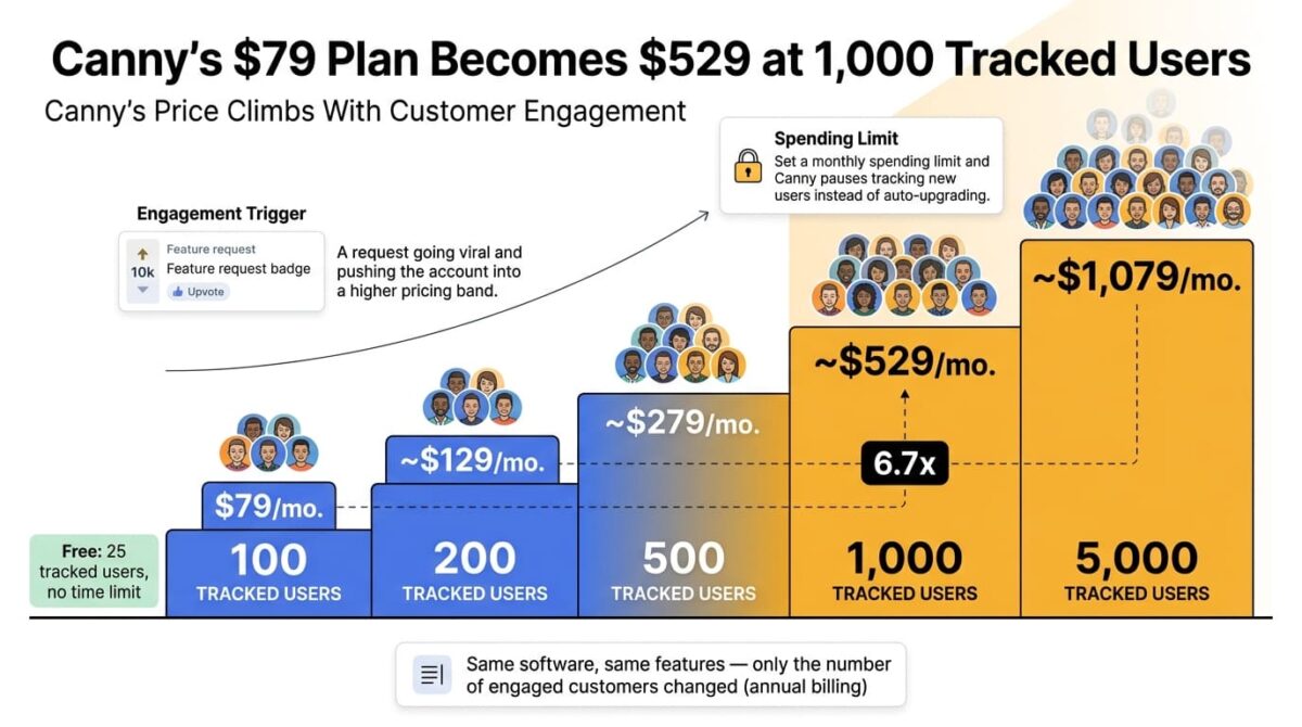 Staircase graphic showing Canny's Pro pricing rising with tracked users on annual billing, from 79 dollars per month at 100 users, to about 129 at 200, 279 at 500, 529 at 1,000, and 1,079 at 5,000, with a 6.7 times badge on the 1,000-user step and a growing crowd of customer avatars above each step.