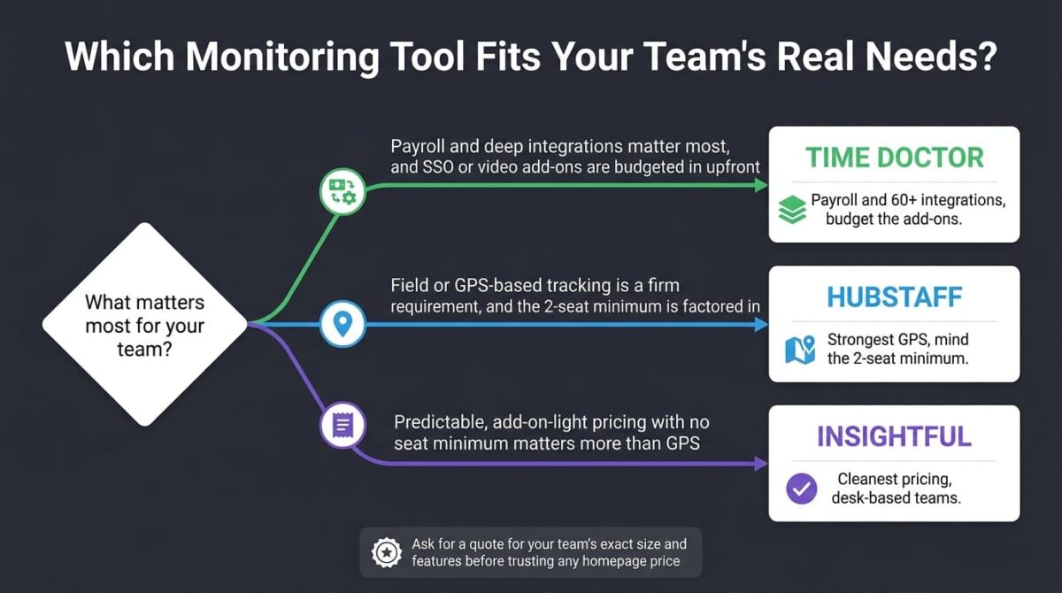 Decision flowchart for choosing employee monitoring software, branching from what matters most for the team into three paths: payroll and integrations leading to Time Doctor, field and GPS tracking leading to Hubstaff, and predictable add-on-light pricing with no seat minimum leading to Insightful.