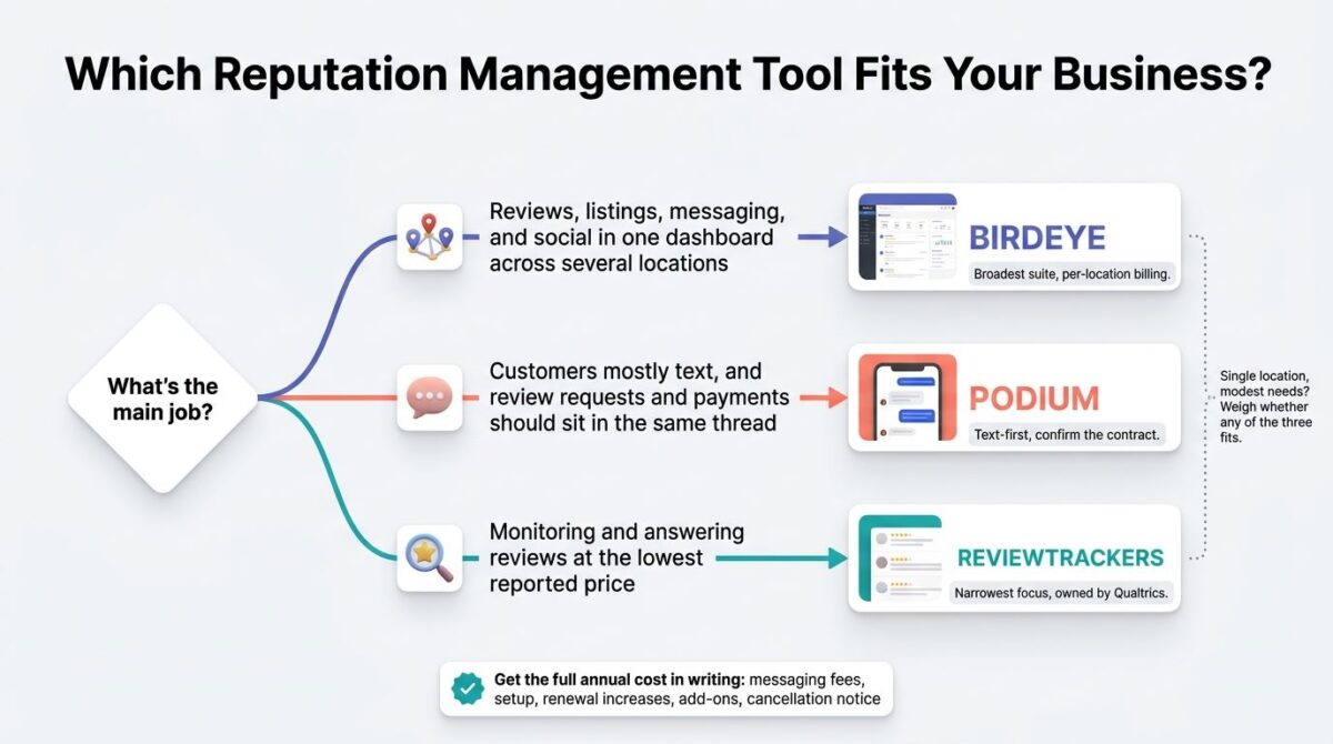 Decision flowchart for choosing reputation management software, branching from the main job into three paths: reviews, listings, and messaging across locations leading to Birdeye, text-first customer communication leading to Podium, and review monitoring at the lowest price leading to ReviewTrackers.