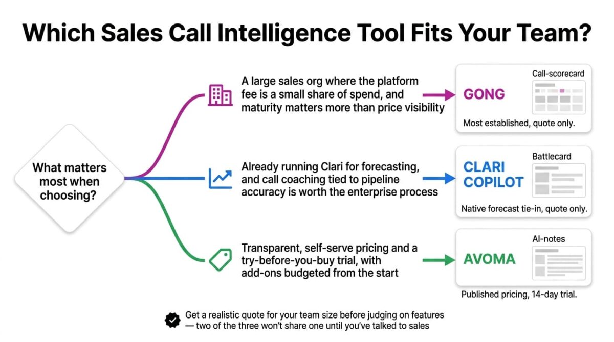 Decision flowchart for choosing sales call intelligence software, branching from what matters most into three paths: a large sales org valuing maturity leading to Gong, a team already running Clari forecasting leading to Clari Copilot, and a team wanting transparent self-serve pricing and a trial leading to Avoma.