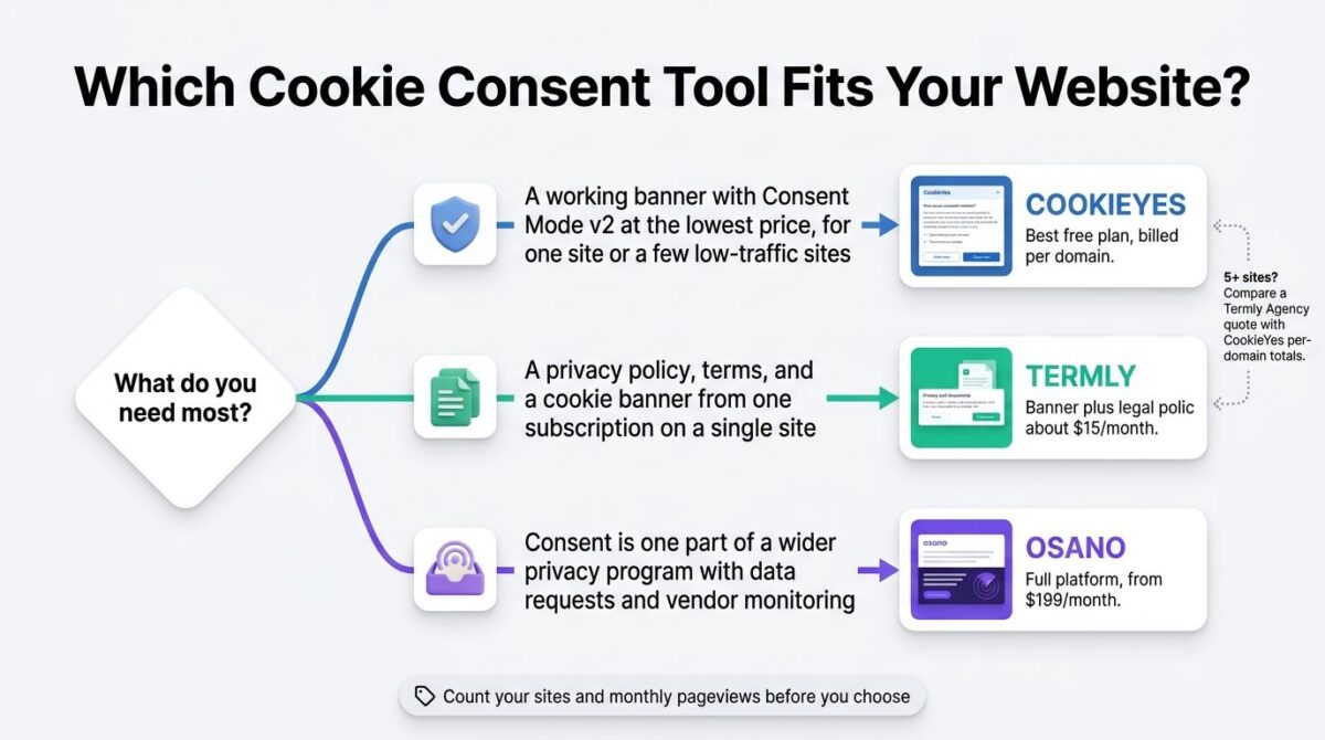 Decision flowchart for choosing a cookie consent tool, branching from what you need most into three paths: a low-cost banner with Google Consent Mode v2 leading to CookieYes, a banner plus legal policies from one subscription leading to Termly, and a wider privacy program leading to Osano.