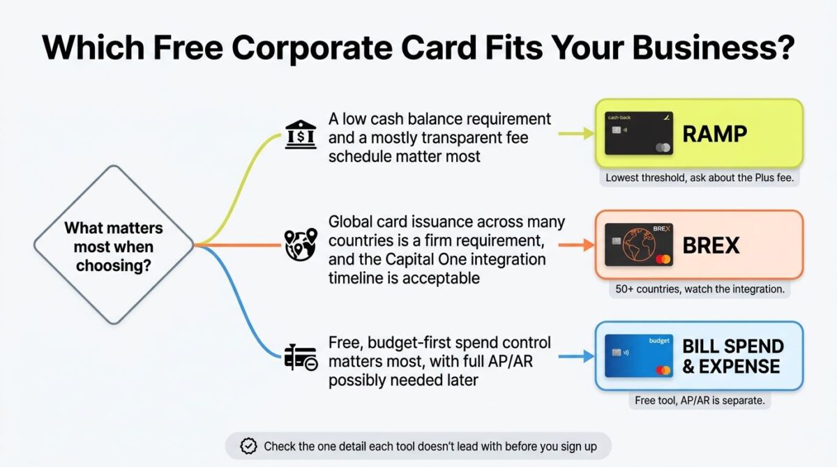 Decision flowchart for choosing a free corporate card, branching from what matters most into three paths: a low cash balance requirement and transparent fees leading to Ramp, global card issuance across many countries leading to Brex, and free budget-first spend control with optional later AP and AR leading to BILL Spend & Expense.