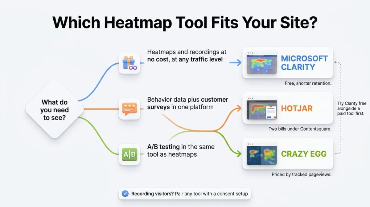 Decision flowchart for choosing a heatmap tool, branching from what you need to see into three paths: free heatmaps and recordings leading to Microsoft Clarity, behavior data plus surveys leading to Hotjar, and A/B testing in the same tool leading to Crazy Egg.