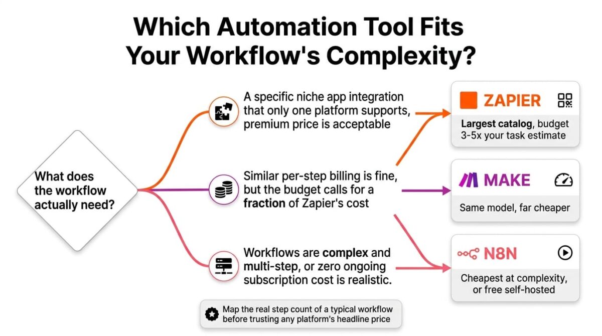 Decision flowchart for choosing a no-code automation tool, branching from workflow complexity into three paths: needing a niche integration leading to Zapier, wanting the same billing model at a lower cost leading to Make, and needing complex multi-step workflows or free self-hosting leading to n8n.