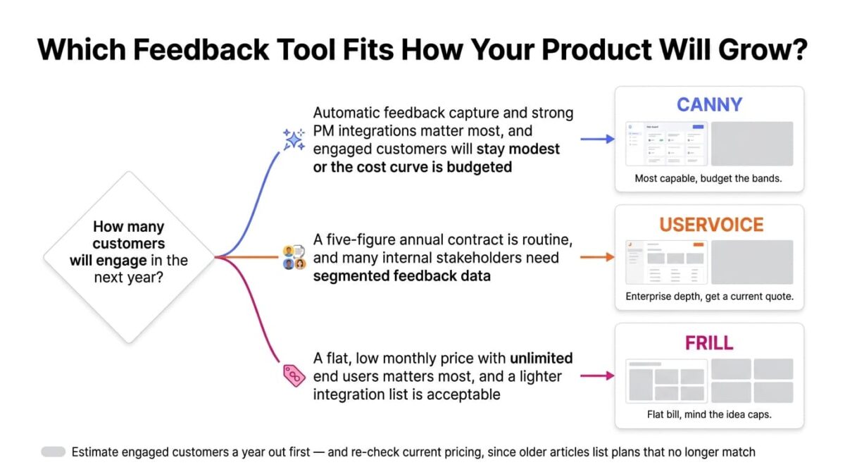 Decision flowchart for choosing a product feedback tool, branching from how many customers will engage into three paths: automatic feedback capture with a modest customer count leading to Canny, a routine five-figure contract with many internal stakeholders leading to UserVoice, and a flat low monthly price with unlimited end users leading to Frill.