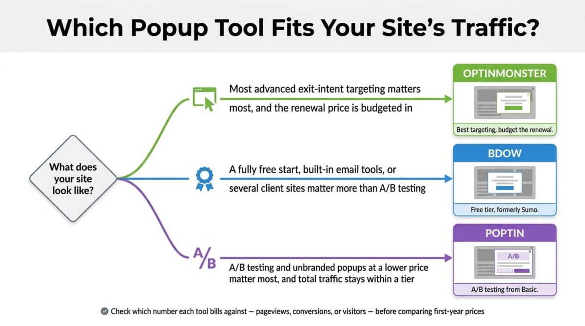 Decision flowchart for choosing a website popup tool, branching from what the site looks like into three paths: advanced exit-intent targeting leading to OptinMonster, a free start or multiple client sites leading to BDOW, and A/B testing with unbranded popups at a lower price leading to Poptin.