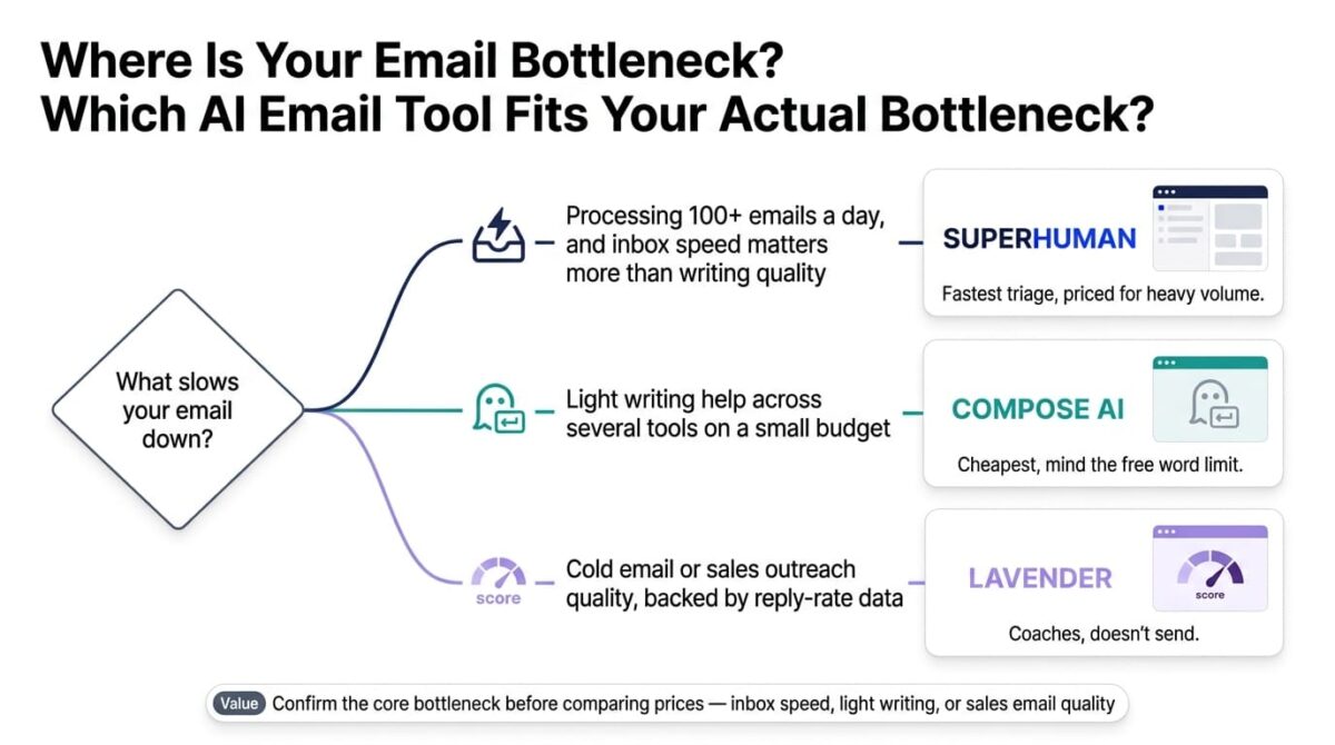 Decision flowchart for choosing an AI email tool, branching from what slows email down into three paths: processing over a hundred emails a day leading to Superhuman, light writing help across several tools on a small budget leading to Compose AI, and cold email quality backed by reply-rate data leading to Lavender.