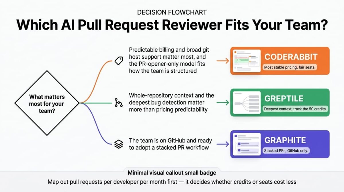 Decision flowchart for choosing an AI pull request review tool, branching from what matters most into three paths: predictable billing and broad git host support leading to CodeRabbit, whole-repository context and deep bug detection leading to Greptile, and a GitHub team ready for stacked pull requests leading to Graphite.