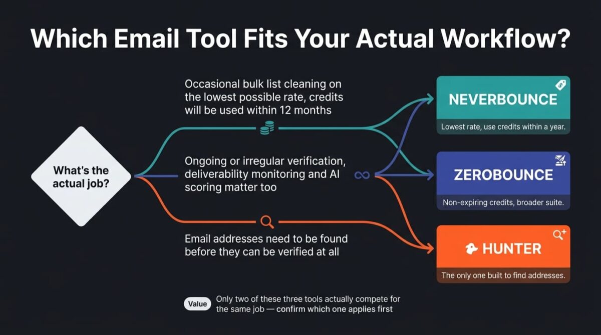 Decision flowchart for choosing an email verification tool, branching from what the actual job is into three paths: occasional bulk list cleaning on the lowest rate leading to NeverBounce, ongoing verification with deliverability tools leading to ZeroBounce, and needing to find addresses before verifying them leading to Hunter.