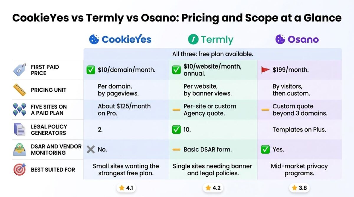 Comparison grid for CookieYes, Termly, and Osano showing first paid price, pricing unit, five-site cost, legal policy generators, DSAR and vendor monitoring, and best use case, with CookieYes and Termly at $10 a month, Termly's ten policy generators, and Osano's $199 plan and vendor monitoring highlighted.