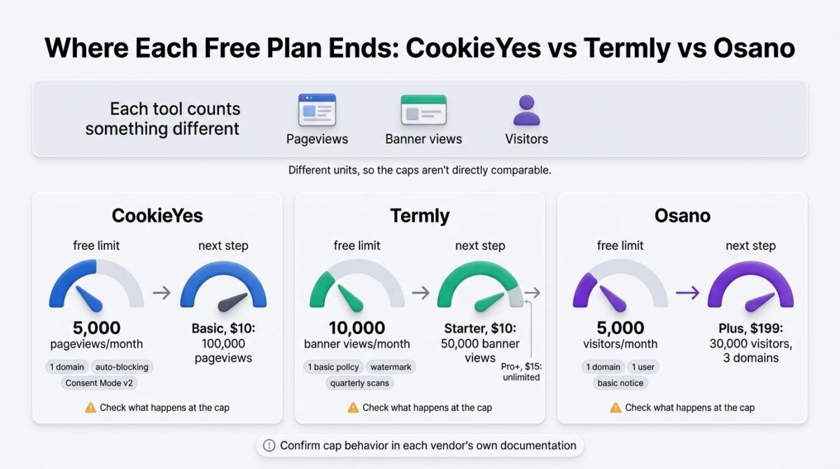 CookieYes vs Termly vs Osano, Three gauge dials showing where each free cookie consent plan ends: CookieYes at 5,000 pageviews a month leading to a $10 plan, Termly at 10,000 banner views leading to a $10 plan, and Osano at 5,000 visitors leading to a $199 plan.
