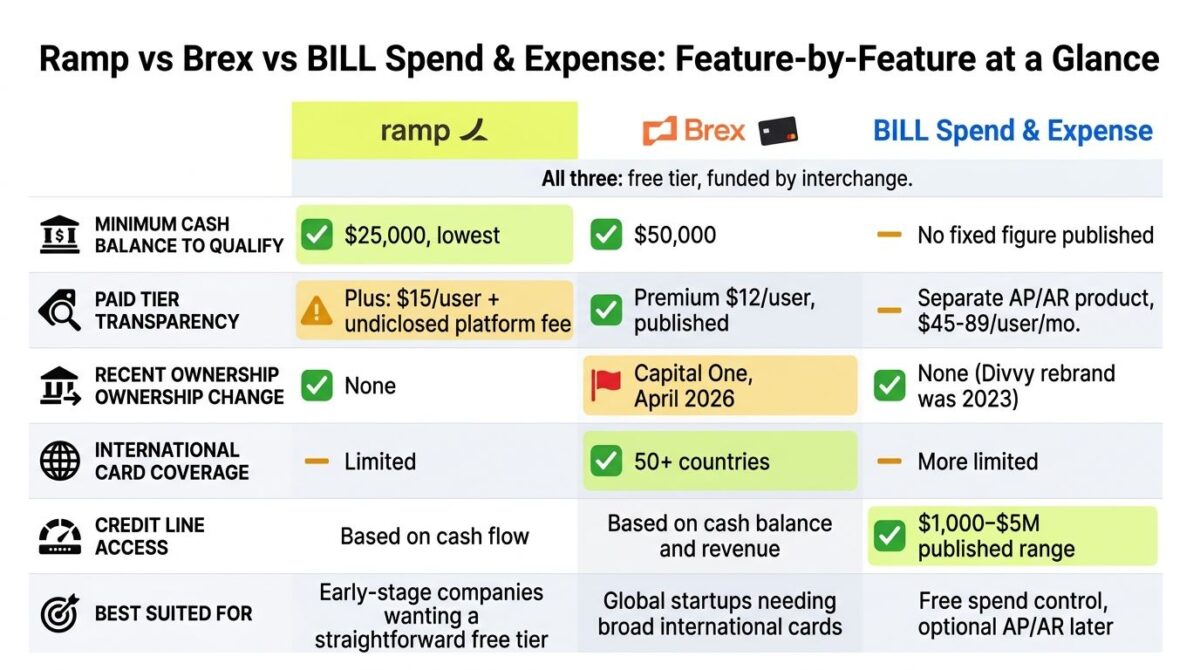 Feature comparison grid for Ramp, Brex, and BILL Spend & Expense showing minimum cash balance, paid tier transparency, recent ownership change, international card coverage, credit line access, and best-fit use case, with Ramp's lowest balance requirement, Brex's 50-plus country coverage and Capital One acquisition, and BILL's published credit line range.