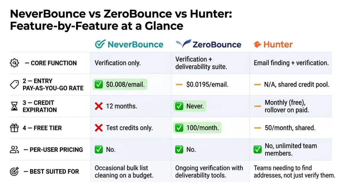 NeverBounce vs ZeroBounce vs Hunter: Feature comparison grid for NeverBounce, ZeroBounce, and Hunter showing core function, entry pay-as-you-go rate, credit expiration, free tier, per-user pricing, and best-fit use case, with NeverBounce cheapest per email, ZeroBounce's credits never expiring, and Hunter the only tool that finds email addresses.