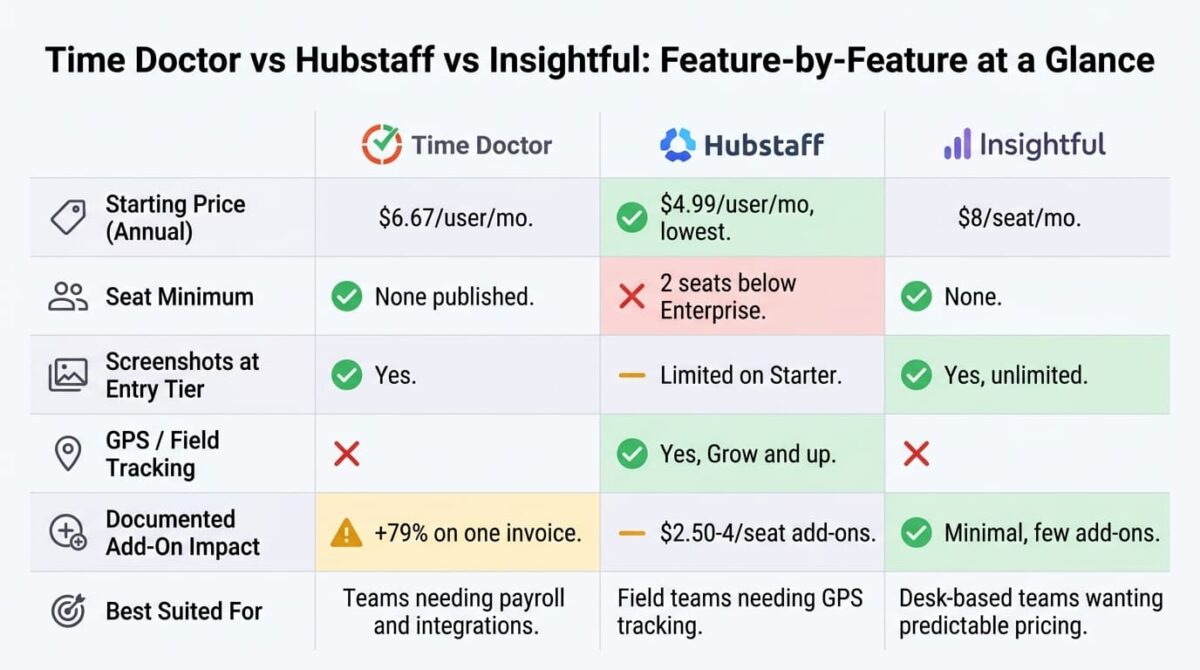 Time Doctor vs Hubstaff vs Insightful: Feature comparison grid for Time Doctor, Hubstaff, and Insightful showing starting price, seat minimum, screenshots at the entry tier, GPS and field tracking, documented add-on impact, and best-fit use case, with Hubstaff cheapest but carrying a two-seat minimum and Insightful offering the cleanest add-on-light structure.