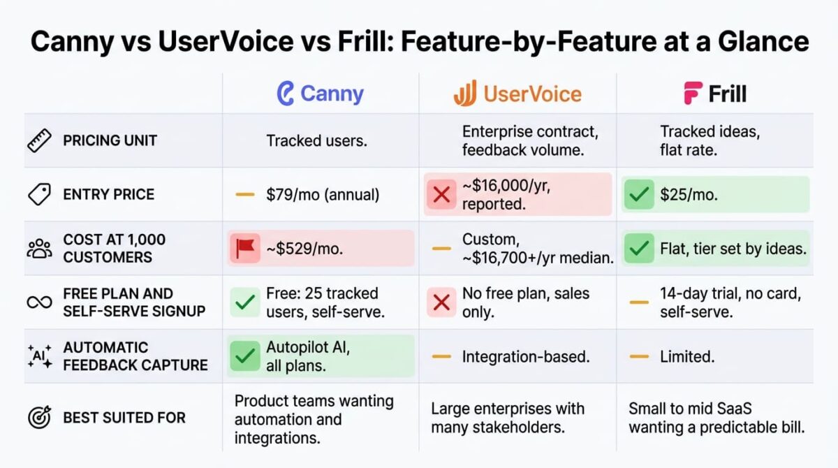 Canny vs UserVoice vs Frill: Feature comparison grid for Canny, UserVoice, and Frill showing pricing unit, entry price, cost at 1,000 customers, free plan and self-serve signup, automatic feedback capture, and best-fit use case, with Canny's cost rising to about 529 dollars a month, UserVoice sold only through sales, and Frill staying flat.