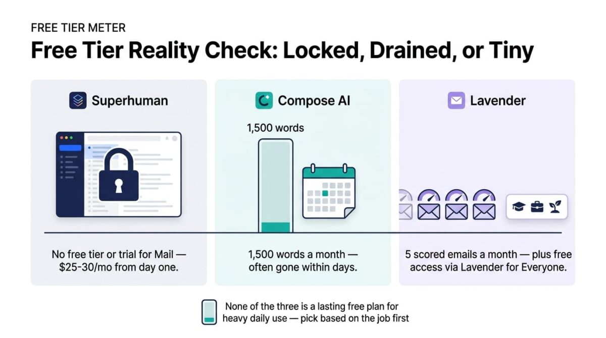 Three-panel free tier comparison showing Superhuman's email client covered by a padlock for having no free tier or trial, Compose AI's 1,500-word monthly meter almost completely drained after a few days, and Lavender's five free scored emails with a badge for students, job seekers, and bootstrapped founders.