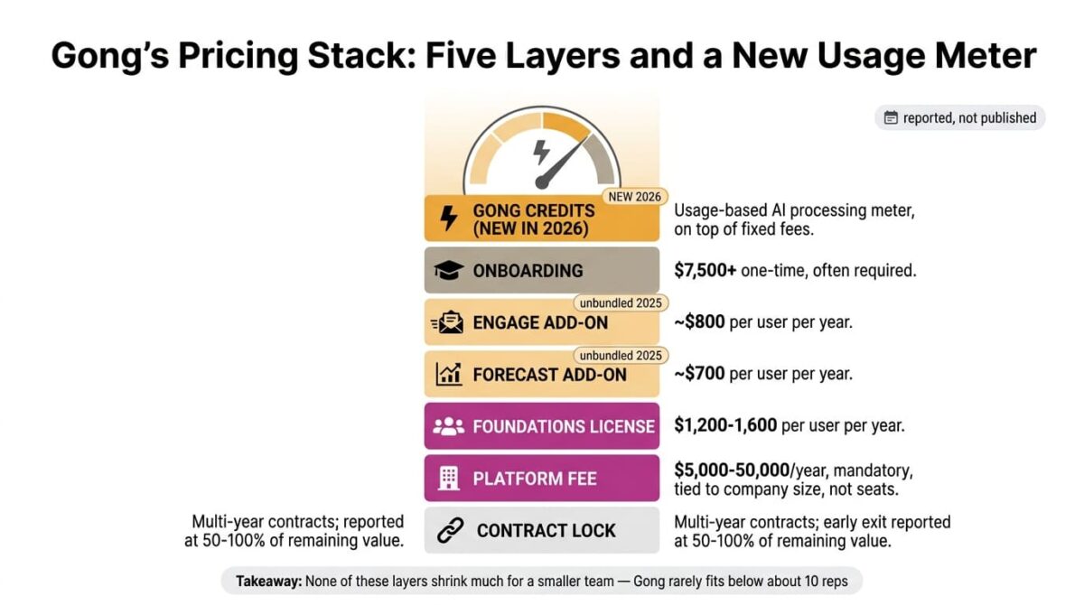 Stacked cost tower for Gong showing five layers: a mandatory 5,000 to 50,000 dollar platform fee, a 1,200 to 1,600 dollar per user license, roughly 700 and 800 dollar per user Forecast and Engage add-ons, and 7,500 dollar onboarding, topped by a new 2026 Gong Credits usage meter.