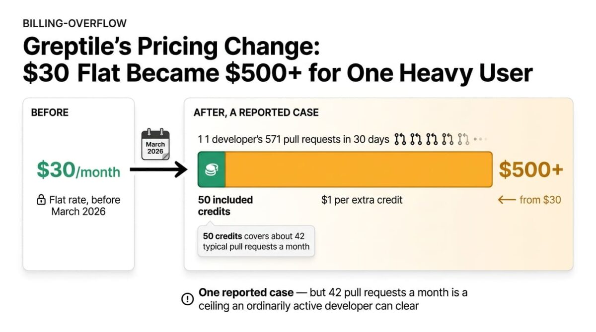 Billing overflow graphic showing Greptile's flat 30 dollar monthly rate before March 2026 on the left, and on the right a wide usage bar for 571 pull requests where 50 included credits cover only about 9 percent in green while the rest is charged at one dollar per credit in amber, reaching over 500 dollars.