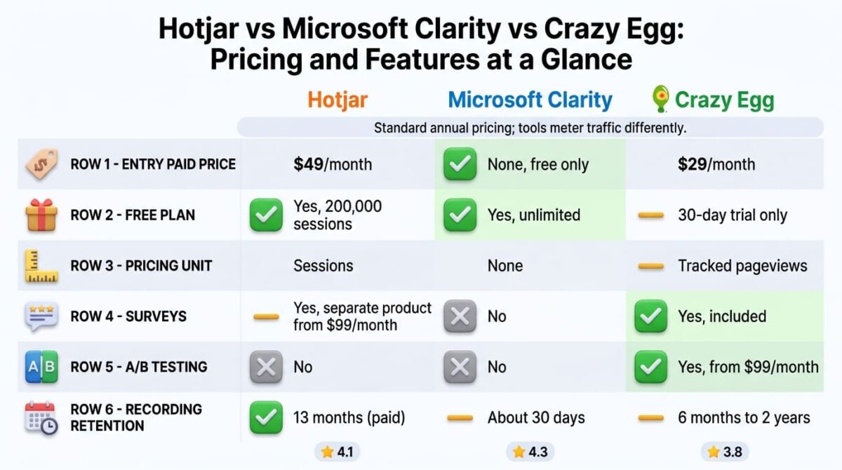 Hotjar vs Microsoft Clarity vs Crazy Egg: Comparison grid for Hotjar, Microsoft Clarity, and Crazy Egg showing entry price, free plan, pricing unit, surveys, A/B testing, and recording retention, with Clarity's unlimited free plan and Crazy Egg's built-in A/B testing highlighted.