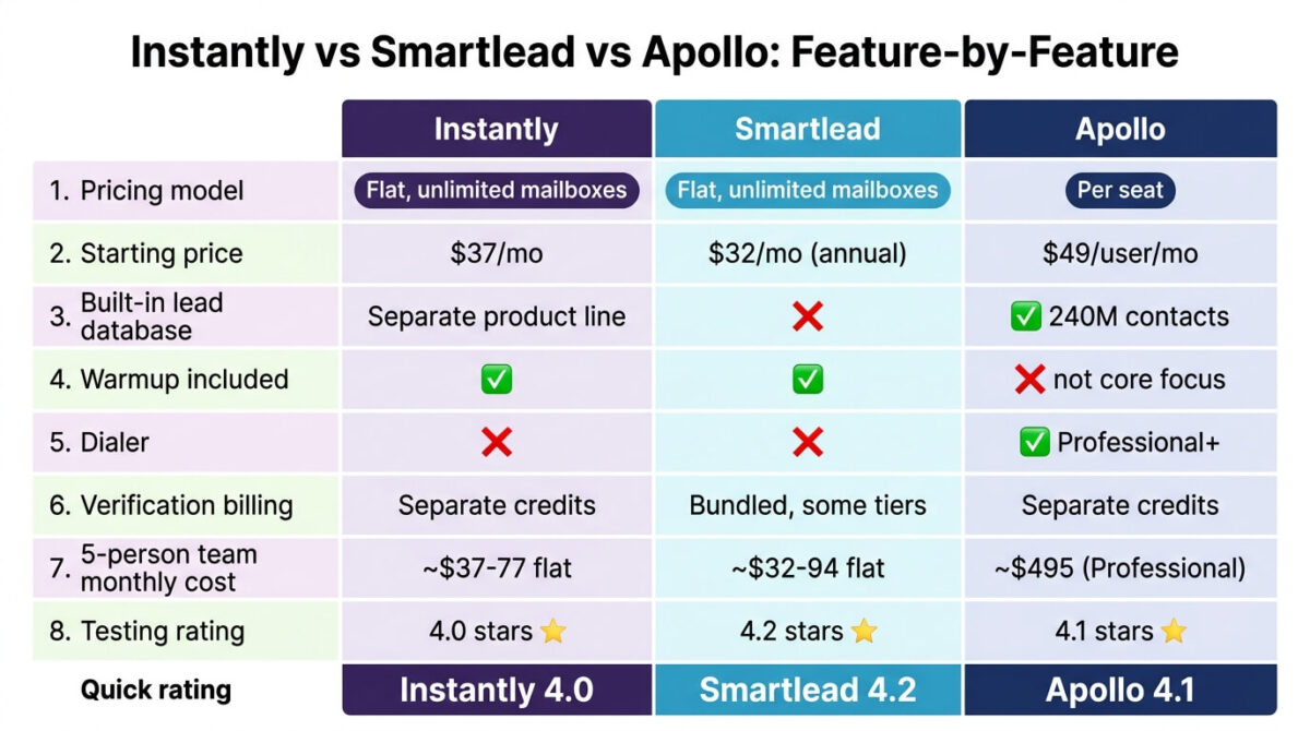 Feature comparison grid for Instantly, Smartlead, and Apollo showing pricing model, starting price, built-in lead database, warmup inclusion, dialer availability, verification billing, 5-person team monthly cost, and testing rating across all three cold email and sales outreach tools.
