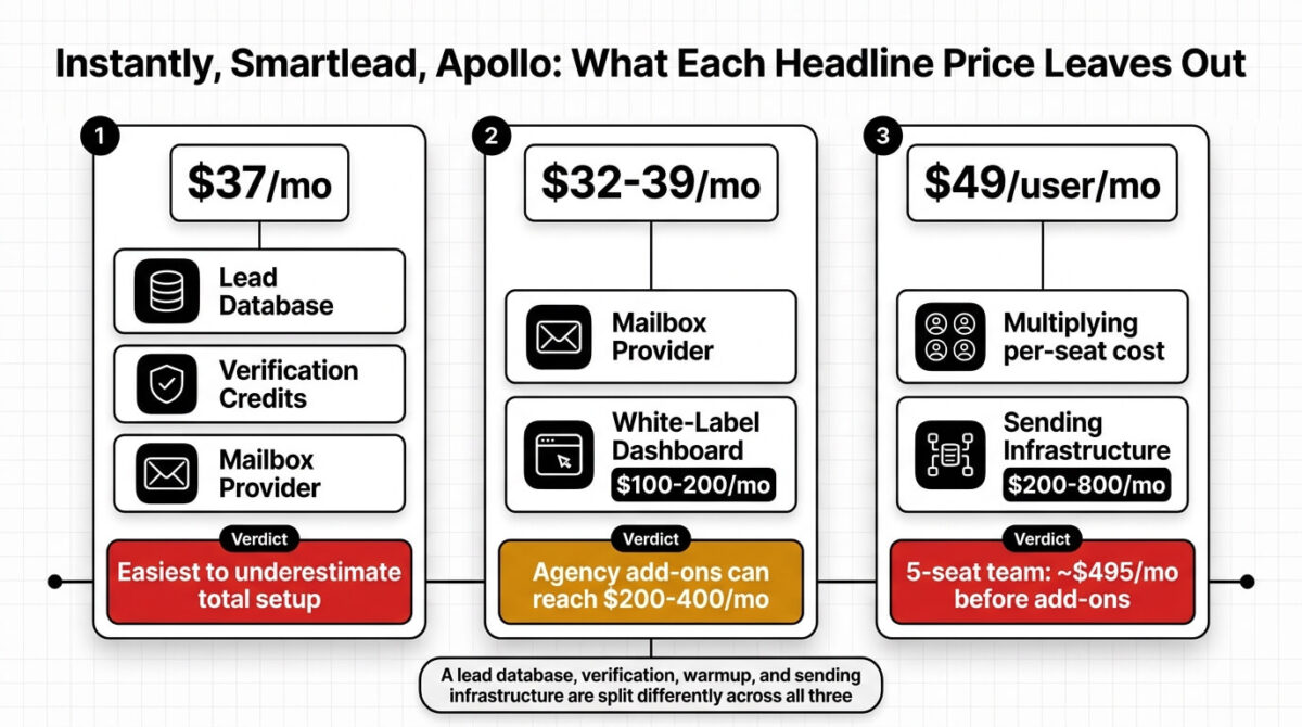 Instantly vs Smartlead vs Apollo, Cost-breakdown comparison showing what each platform's advertised price leaves out: Instantly's $37/month Growth plan excluding its separate lead database, verification credits, and mailbox provider cost, Smartlead's $32-39/month Base plan excluding mailbox costs and $100-200/month agency white-label fees, and Apollo's $49/user/month Basic plan excluding required sending infrastructure and scaling directly with team size.