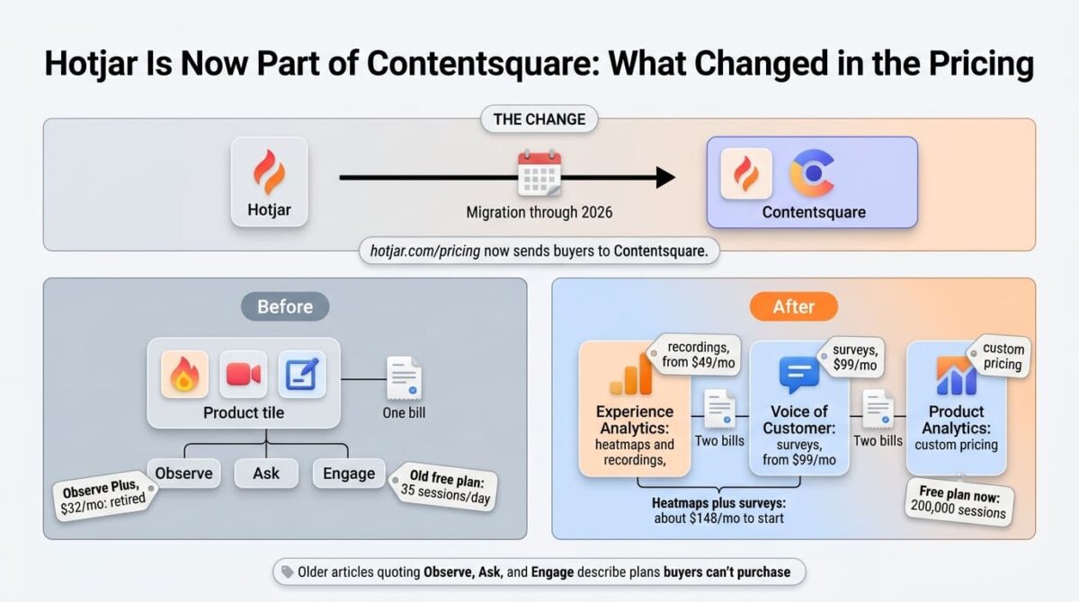 Before-and-after graphic of Hotjar's move into Contentsquare, showing one product with one bill and Observe, Ask, and Engage plans becoming separate Experience Analytics from $49 and Voice of Customer from $99 products with two bills.