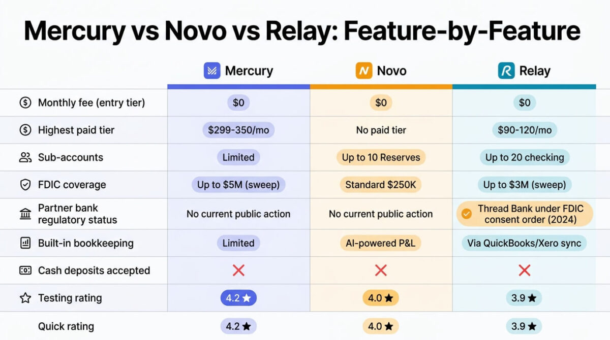 Feature comparison grid for Mercury, Novo, and Relay showing entry-tier monthly fee, highest paid tier, sub-accounts, FDIC coverage, partner bank regulatory status, built-in bookkeeping, cash deposit acceptance, and testing rating across all three online business bank accounts.