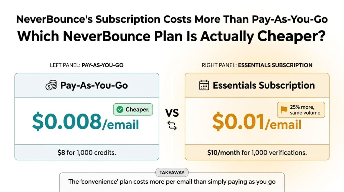 Cost comparison graphic showing NeverBounce's two pricing options for the same 1,000 verifications, with pay-as-you-go at 0.008 dollars per email marked cheaper on the left, and the Essentials subscription at 0.01 dollars per email, 25 percent more for the same volume, marked with a warning flag on the right.