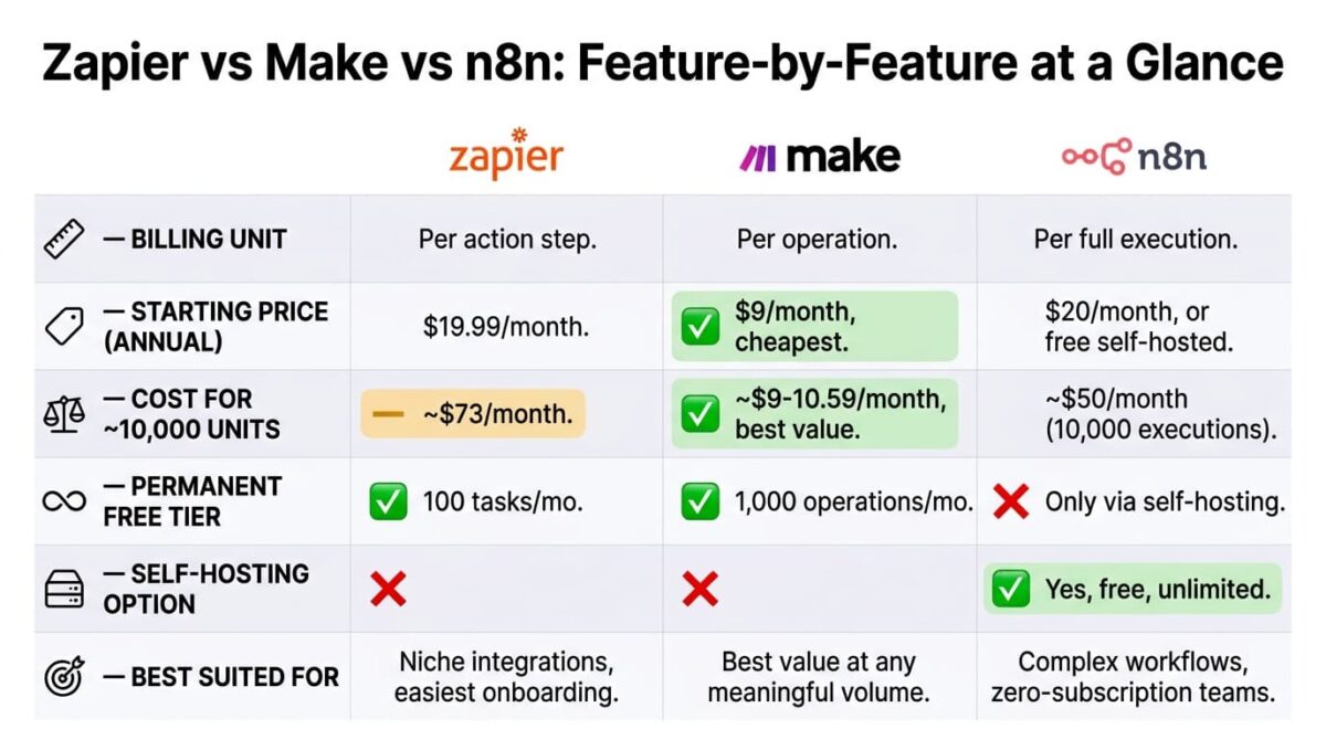 Zapier vs Make vs n8n: Feature comparison grid for Zapier, Make, and n8n showing billing unit, starting price, cost for ten thousand comparable units, permanent free tier, self-hosting option, and best-fit use case, with Make cheapest at volume and n8n the only tool offering a free, unlimited self-hosted path.