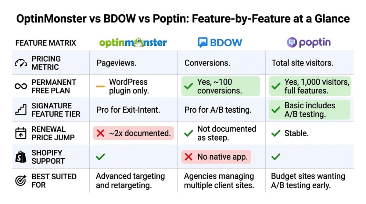 OptinMonster vs BDOW vs Poptin: Feature comparison grid for OptinMonster, BDOW, and Poptin showing pricing metric, permanent free plan, signature feature tier, renewal price jump, Shopify support, and best-fit use case, with Poptin including A/B testing from its lowest paid tier, BDOW lacking a native Shopify app, and OptinMonster's renewal roughly doubling.
