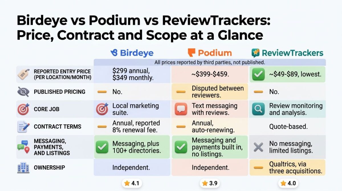 Comparison grid for Birdeye, Podium, and ReviewTrackers showing reported entry price, published pricing, core job, contract terms, messaging and listings, and ownership, with ReviewTrackers' lowest reported price and Qualtrics ownership highlighted.
