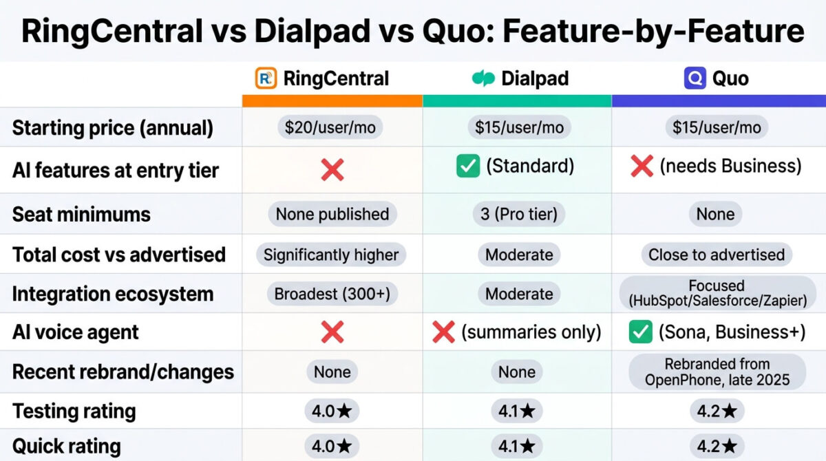 Feature comparison grid for RingCentral, Dialpad, and Quo showing starting annual price, AI features at the entry tier, seat minimums, total cost versus advertised price, integration ecosystem breadth, AI voice agent availability, recent rebrand status, and testing rating across all three business VoIP phone systems.