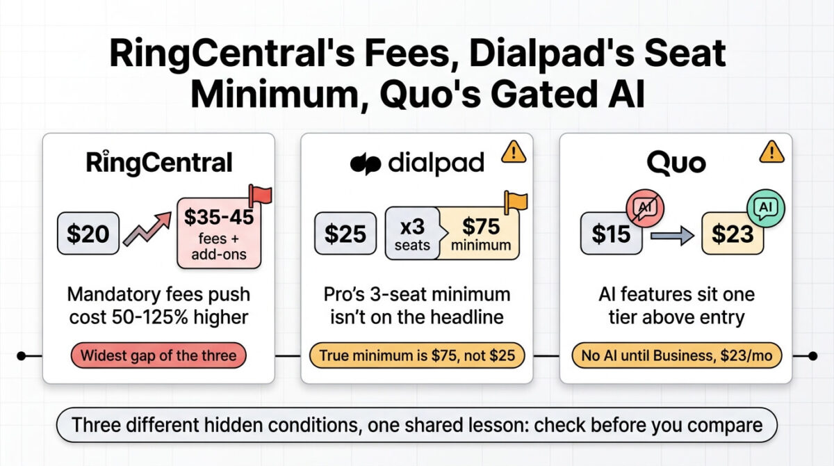 RingCentral vs Dialpad vs Quo, Comparison of the hidden condition behind each platform's advertised price: RingCentral's mandatory fees and add-ons pushing total cost 50 to 125 percent above the listed rate, Dialpad's Pro tier requiring a 3-seat minimum that raises the true monthly minimum to $75, and Quo gating AI call summaries behind its $23 Business tier rather than including them at the $15 entry price.