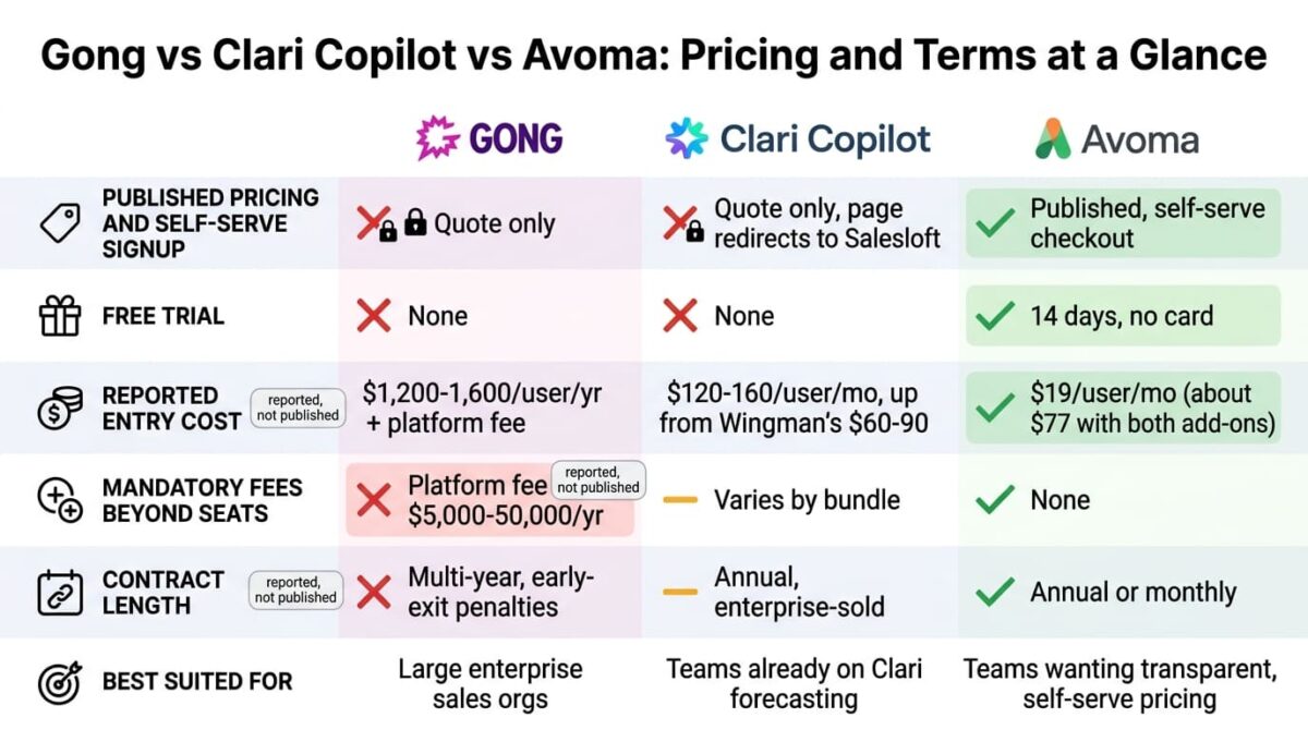 Gong vs Clari Copilot vs Avoma: Pricing and terms comparison grid for Gong, Clari Copilot, and Avoma showing published pricing and self-serve signup, free trial, reported entry cost, mandatory fees beyond seats, contract length, and best-fit use case, with Avoma the only tool publishing prices, offering a trial, and avoiding mandatory platform fees.